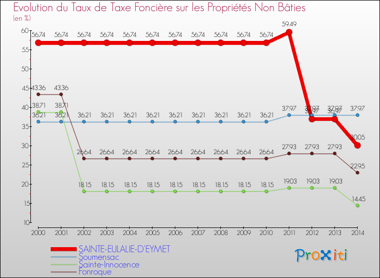 Evolution du taux de la taxe foncière sur les immeubles et terrains non batis pour SAINTE-EULALIE-D'EYMET et les communes proches de 2000 à 2014 Comparaison des taux de la taxe foncière sur les immeubles et terrains non batis pour SAINTE-EULALIE-D'EYMET et les communes voisines de 2000 à 2014