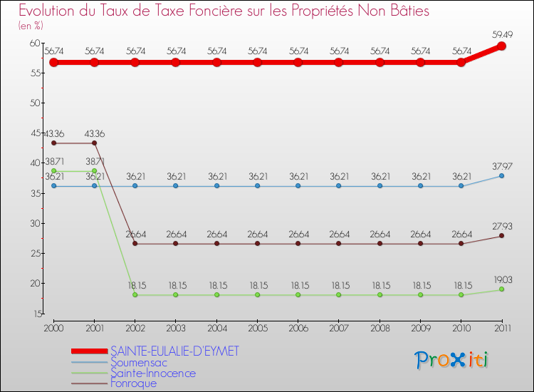 Evolution du taux de la taxe foncière sur les immeubles et terrains non batis pour SAINTE-EULALIE-D'EYMET et les communes proches Comparaison des taux de la taxe foncière sur les immeubles et terrains non batis pour SAINTE-EULALIE-D'EYMET et les communes voisines