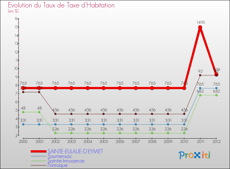 Evolution du taux de la taxe d'habitation pour SAINTE-EULALIE-D'EYMET et les communes proches Comparaison des taux de la taxe d'habitation pour SAINTE-EULALIE-D'EYMET et les communes voisines