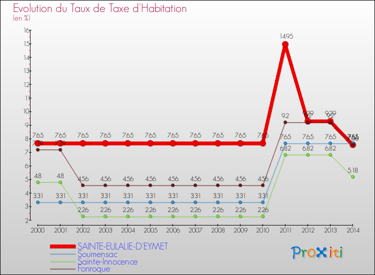 Evolution du taux de la taxe d'habitation pour SAINTE-EULALIE-D'EYMET et les communes proches de 2000 à 2014 Comparaison des taux de la taxe d'habitation pour SAINTE-EULALIE-D'EYMET et les communes voisines de 2000 à 2014