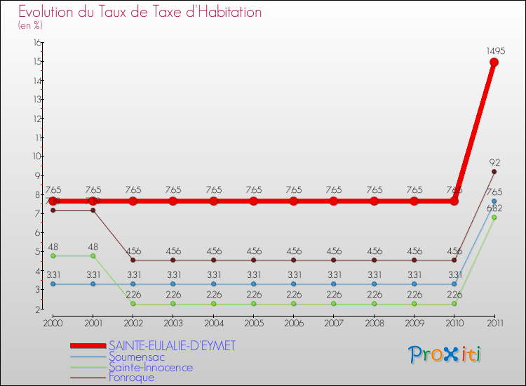 Evolution du taux de la taxe d'habitation pour SAINTE-EULALIE-D'EYMET et les communes proches Comparaison des taux de la taxe d'habitation pour SAINTE-EULALIE-D'EYMET et les communes voisines