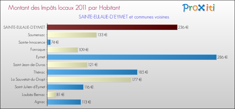 Montant des impôts locaux par Habitant pour SAINTE-EULALIE-D'EYMET et les communes proches Comparaison des impôts locaux par habitant pour SAINTE-EULALIE-D'EYMET et les communes voisines