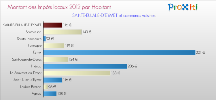 Montant des impôts locaux par Habitant pour SAINTE-EULALIE-D'EYMET et les communes proches Comparaison des impôts locaux par habitant pour SAINTE-EULALIE-D'EYMET et les communes voisines