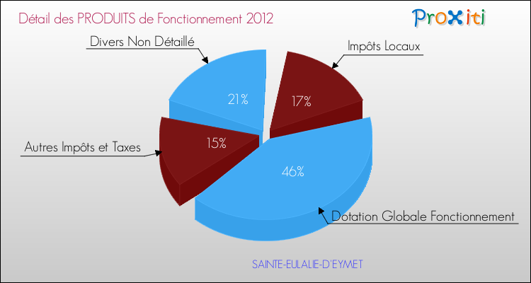 Décomposition du Budget de Fonctionnement 2012 de la commune de SAINTE-EULALIE-D'EYMET Budget de Fonctionnement 2012 pour la commune de SAINTE-EULALIE-D'EYMET