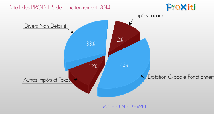 Décomposition du Budget de Fonctionnement 2014 de la commune de SAINTE-EULALIE-D'EYMET Budget de Fonctionnement 2014 pour la commune de SAINTE-EULALIE-D'EYMET