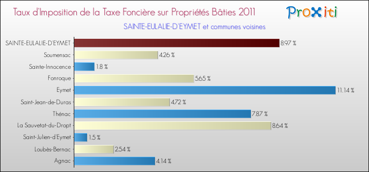 Taux d'imposition de la taxe foncière sur le bati 2011 pour SAINTE-EULALIE-D'EYMET et les communes proches Comparaison des taux d'imposition de la taxe foncière sur le bati 2011 pour SAINTE-EULALIE-D'EYMET et les communes voisines