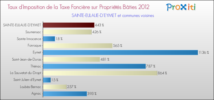 Taux d'imposition de la taxe foncière sur le bati 2012 pour SAINTE-EULALIE-D'EYMET et les communes proches Comparaison des taux d'imposition de la taxe foncière sur le bati 2012 pour SAINTE-EULALIE-D'EYMET et les communes voisines