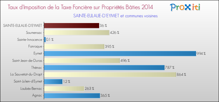 Taux d'imposition de la taxe foncière sur le bati 2014 pour SAINTE-EULALIE-D'EYMET et les communes proches Comparaison des taux d'imposition de la taxe foncière sur le bati 2014 pour SAINTE-EULALIE-D'EYMET et les communes voisines