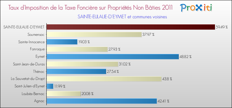 Taux d'imposition de la taxe foncière sur les immeubles et terrains non batis 2011 pour SAINTE-EULALIE-D'EYMET et les communes proches Comparaison des taux d'imposition de la taxe foncière sur les immeubles et terrains non batis 2011 pour SAINTE-EULALIE-D'EYMET et les communes voisines
