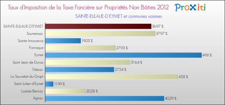 Taux d'imposition de la taxe foncière sur les immeubles et terrains non batis 2012 pour SAINTE-EULALIE-D'EYMET et les communes proches Comparaison des taux d'imposition de la taxe foncière sur les immeubles et terrains non batis 2012 pour SAINTE-EULALIE-D'EYMET et les communes voisines