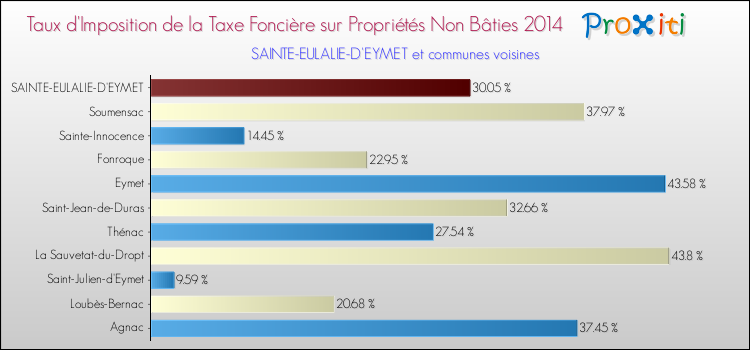 Taux d'imposition de la taxe foncière sur les immeubles et terrains non batis 2014 pour SAINTE-EULALIE-D'EYMET et les communes proches Comparaison des taux d'imposition de la taxe foncière sur les immeubles et terrains non batis 2014 pour SAINTE-EULALIE-D'EYMET et les communes voisines
