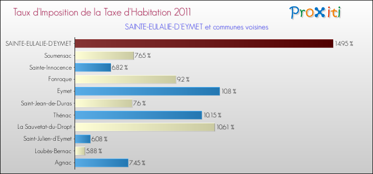 Taux d'imposition de la taxe d'habitation 2011 pour SAINTE-EULALIE-D'EYMET et les communes proches Comparaison des taux d'imposition de la taxe d'habitation 2011 pour SAINTE-EULALIE-D'EYMET et les communes voisines