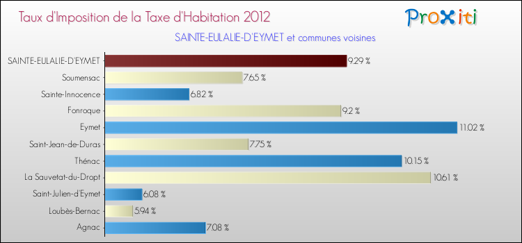 Taux d'imposition de la taxe d'habitation 2012 pour SAINTE-EULALIE-D'EYMET et les communes proches Comparaison des taux d'imposition de la taxe d'habitation 2012 pour SAINTE-EULALIE-D'EYMET et les communes voisines