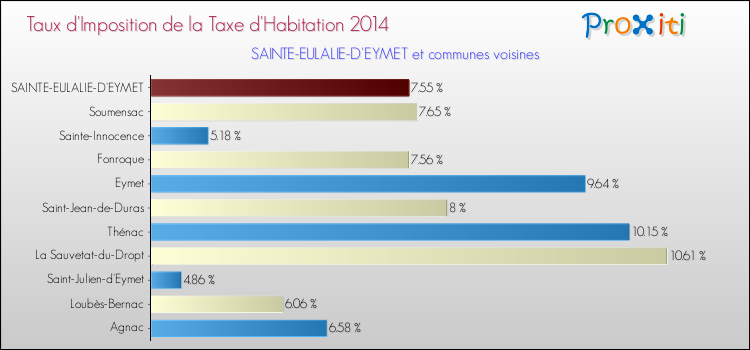 Taux d'imposition de la taxe d'habitation 2014 pour SAINTE-EULALIE-D'EYMET et les communes proches Comparaison des taux d'imposition de la taxe d'habitation 2014 pour SAINTE-EULALIE-D'EYMET et les communes voisines