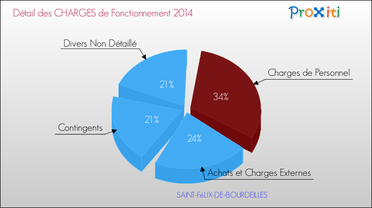 Décomposition des Charges de Fonctionnement 2014 de la commune de SAINT-FéLIX-DE-BOURDEILLES Charges de Fonctionnement 2014 pour la commune de SAINT-FéLIX-DE-BOURDEILLES