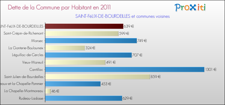 Dette par habitant de la commune en 2011 pour SAINT-FéLIX-DE-BOURDEILLES et les communes proches Comparaison de la dette par habitant de la commune en 2011 pour SAINT-FéLIX-DE-BOURDEILLES et les communes voisines