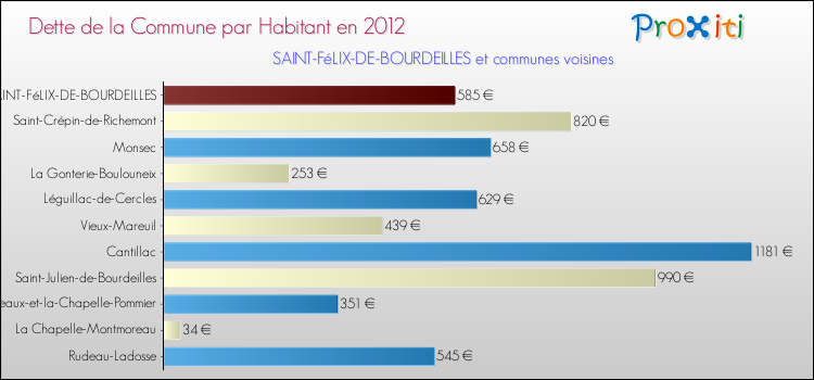 Dette par habitant de la commune en 2012 pour SAINT-FéLIX-DE-BOURDEILLES et les communes proches Comparaison de la dette par habitant de la commune en 2012 pour SAINT-FéLIX-DE-BOURDEILLES et les communes voisines