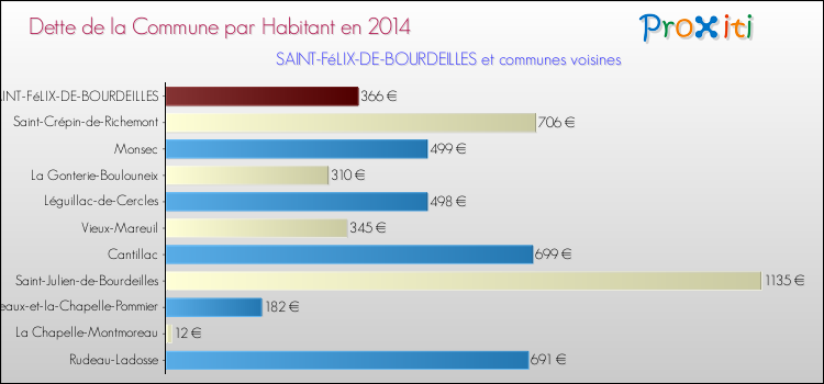 Dette par habitant de la commune en 2014 pour SAINT-FéLIX-DE-BOURDEILLES et les communes proches Comparaison de la dette par habitant de la commune en 2014 pour SAINT-FéLIX-DE-BOURDEILLES et les communes voisines