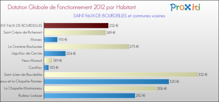 Montant des dotations globales de fonctionnement DGF par Habitant pour SAINT-FéLIX-DE-BOURDEILLES et les communes proches Comparaison des des dotations globales de fonctionnement DGF par habitant pour SAINT-FéLIX-DE-BOURDEILLES et les communes voisines