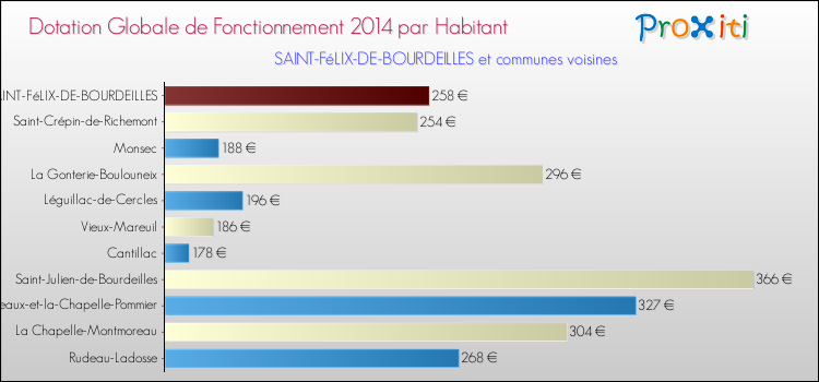 Montant des dotations globales de fonctionnement DGF par Habitant pour SAINT-FéLIX-DE-BOURDEILLES et les communes proches en 2014. Comparaison des des dotations globales de fonctionnement DGF par habitant pour SAINT-FéLIX-DE-BOURDEILLES et les communes voisines en 2014.