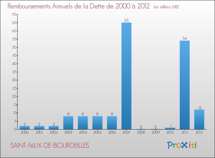 Evolution de l'annuité de la dette pour la commune de SAINT-FéLIX-DE-BOURDEILLES de 2000 à 2012 Annuités de la dette pour SAINT-FéLIX-DE-BOURDEILLES de 2000 à 2012