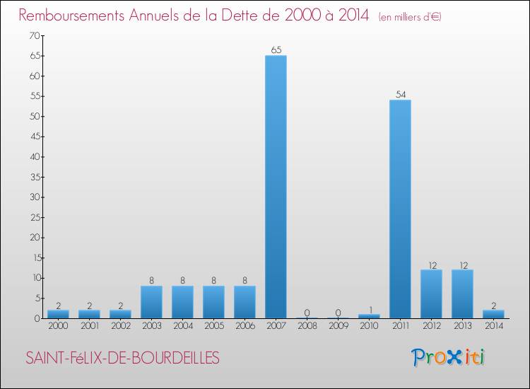 Evolution de l'annuité de la dette pour la commune de SAINT-FéLIX-DE-BOURDEILLES de 2000 à 2014 Annuités de la dette pour SAINT-FéLIX-DE-BOURDEILLES de 2000 à 2014