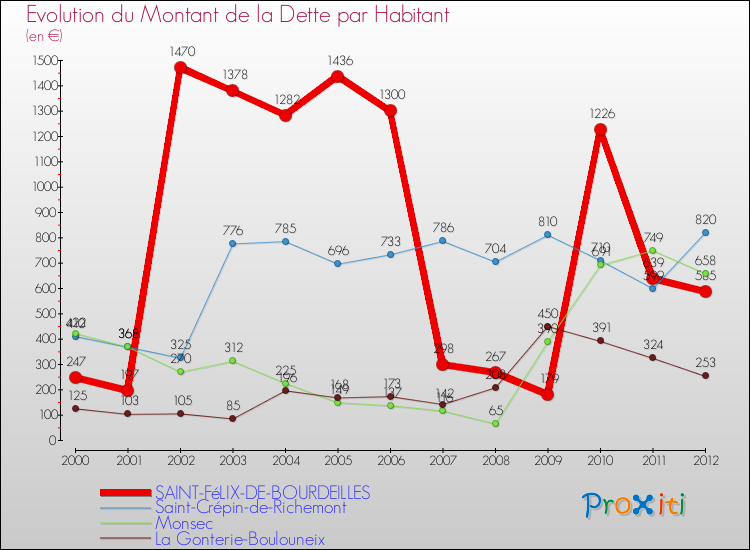 Evolution de la dette par habitant pour la commune de SAINT-FéLIX-DE-BOURDEILLES et les communes proches de 2000 à 2012 Comparaison de la dette par habitant pour SAINT-FéLIX-DE-BOURDEILLES et les communes voisines de 2000 à 2012