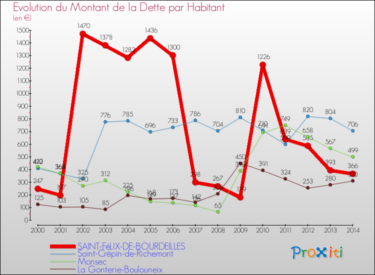 Evolution de la dette par habitant pour la commune de SAINT-FéLIX-DE-BOURDEILLES et les communes proches de 2000 à 2014 Comparaison de la dette par habitant pour SAINT-FéLIX-DE-BOURDEILLES et les communes voisines de 2000 à 2014