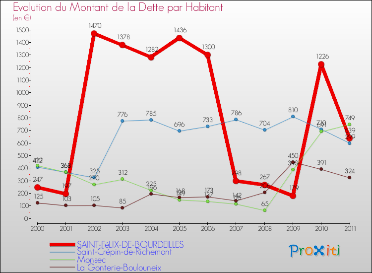 Evolution de la dette par habitant pour la commune de SAINT-FéLIX-DE-BOURDEILLES et les communes proches Comparaison de la dette par habitant pour SAINT-FéLIX-DE-BOURDEILLES et les communes voisines