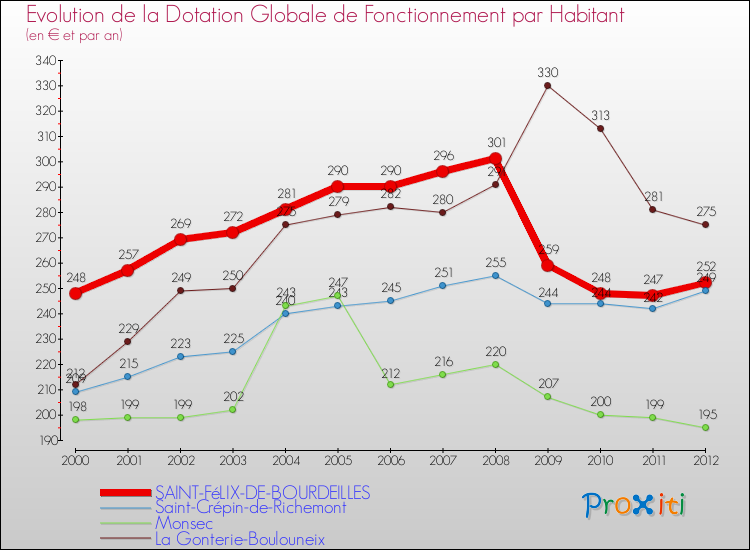 Evolution et montant de la dotation globale de fonctionnement par Habitant pour SAINT-FéLIX-DE-BOURDEILLES et les communes proches Comparaison des dotations globales de fonctionnement par habitant pour SAINT-FéLIX-DE-BOURDEILLES et les communes voisines