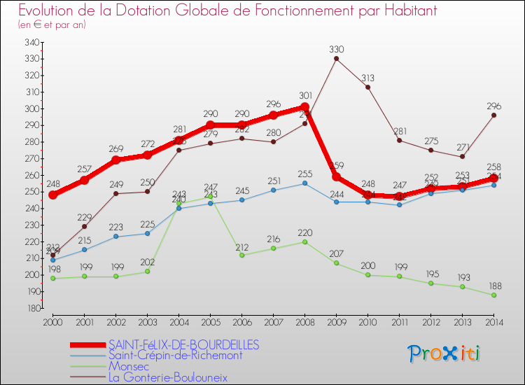 Evolution et montant de la dotation globale de fonctionnement par Habitant pour SAINT-FéLIX-DE-BOURDEILLES et les communes proches de 2000 à 2014. Comparaison des dotations globales de fonctionnement par habitant pour SAINT-FéLIX-DE-BOURDEILLES et les communes voisines de 2000 à 2014.