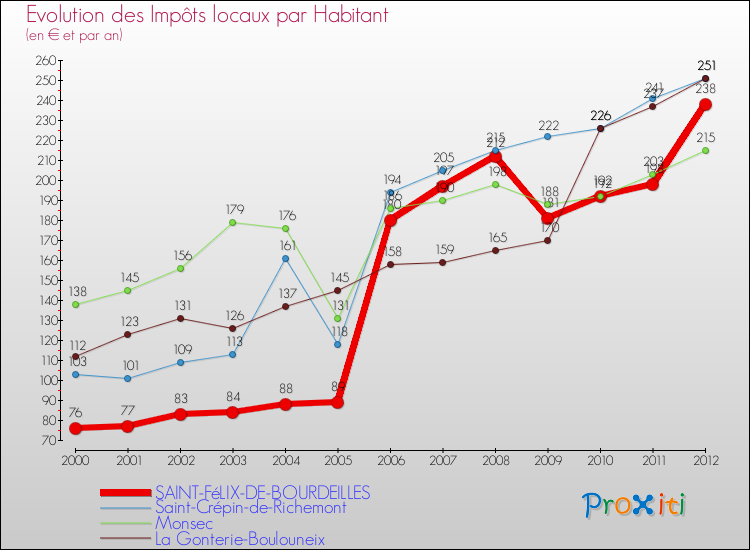 Evolution et montant des impôts locaux par Habitant pour SAINT-FéLIX-DE-BOURDEILLES et les communes proches Comparaison des impôts locaux par habitant pour SAINT-FéLIX-DE-BOURDEILLES et les communes voisines