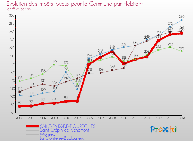 Evolution et montant des impôts locaux par Habitant pour SAINT-FéLIX-DE-BOURDEILLES et les communes proches de 2000 à 2014 Comparaison des impôts locaux par habitant pour SAINT-FéLIX-DE-BOURDEILLES et les communes voisines de 2000 à 2014