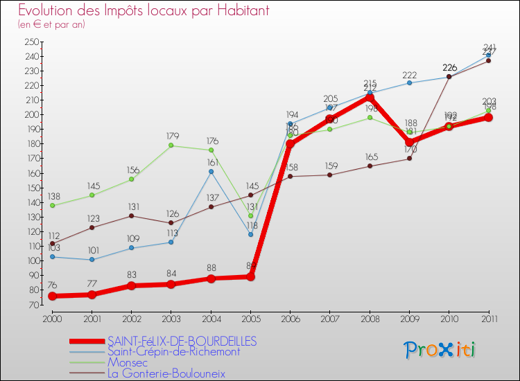 Evolution et montant des impôts locaux par Habitant pour SAINT-FéLIX-DE-BOURDEILLES et les communes proches Comparaison des impôts locaux par habitant pour SAINT-FéLIX-DE-BOURDEILLES et les communes voisines