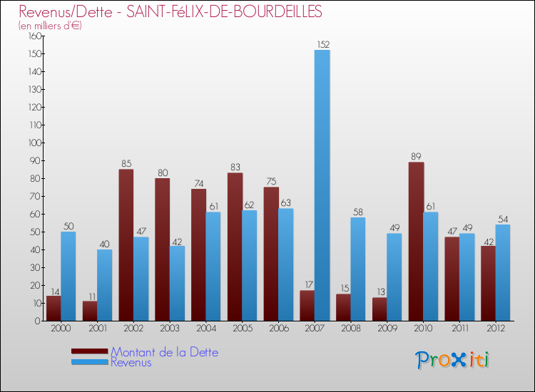 Evolution comparée de la dette et des revenus pour la commune de SAINT-FéLIX-DE-BOURDEILLES de 2000 à 2012 Comparaison de la dette et des revenus pour SAINT-FéLIX-DE-BOURDEILLES de 2000 à 2012