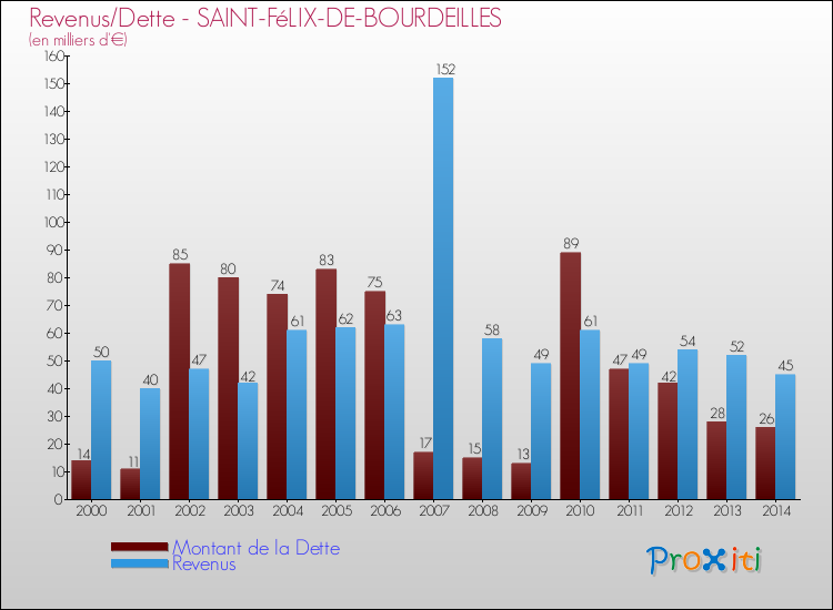 Evolution comparée de la dette et des revenus pour la commune de SAINT-FéLIX-DE-BOURDEILLES de 2000 à 2014 Comparaison de la dette et des revenus pour SAINT-FéLIX-DE-BOURDEILLES de 2000 à 2014