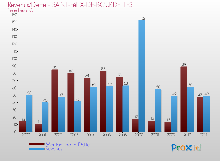 Evolution comparée de la dette et des revenus pour la commune de SAINT-FéLIX-DE-BOURDEILLES de 2000 à 2011 Comparaison de la dette et des revenus pour SAINT-FéLIX-DE-BOURDEILLES de 2000 à 2011