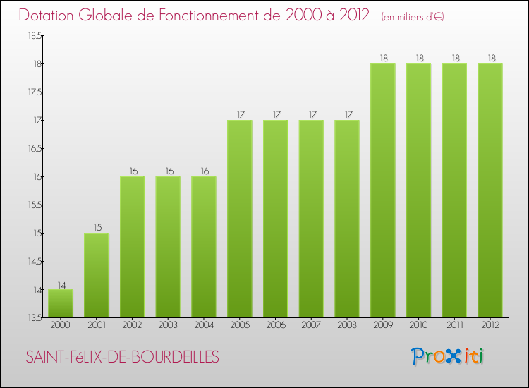 Evolution du montant de la Dotation Globale de Fonctionnement pour la commune de SAINT-FéLIX-DE-BOURDEILLES de 2000 à 2012 Evolution du montant de la Dotation Globale de Fonctionnement pour SAINT-FéLIX-DE-BOURDEILLES de 2000 à 2012