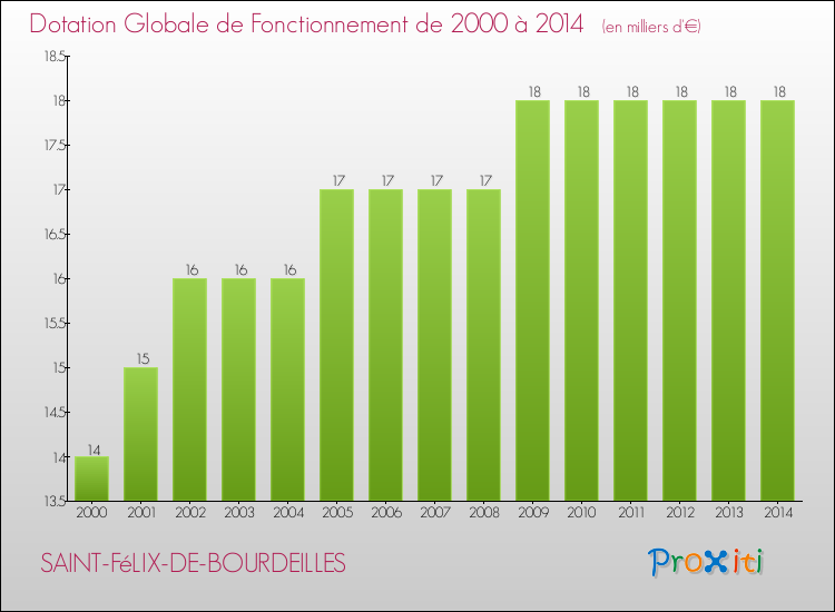 Evolution du montant de la Dotation Globale de Fonctionnement pour la commune de SAINT-FéLIX-DE-BOURDEILLES de 2000 à 2014 Evolution du montant de la Dotation Globale de Fonctionnement pour SAINT-FéLIX-DE-BOURDEILLES de 2000 à 2014