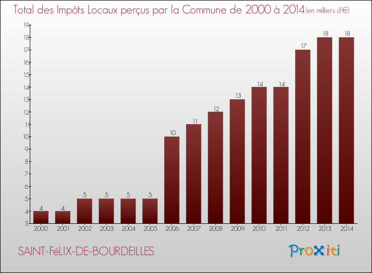 Evolution des Impôts Locaux pour la commune de SAINT-FéLIX-DE-BOURDEILLES de 2000 à 2014 Evolution des Impôts Locaux pour SAINT-FéLIX-DE-BOURDEILLES de 2000 à 2014