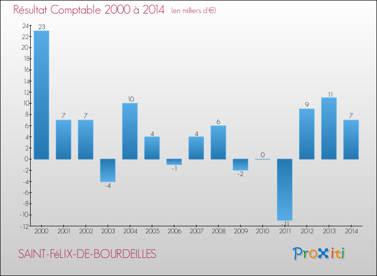 Evolution du résultat comptable pour la commune de SAINT-FéLIX-DE-BOURDEILLES de 2000 à 2014 Evolution du résultat comptable pour SAINT-FéLIX-DE-BOURDEILLES de 2000 à 2014