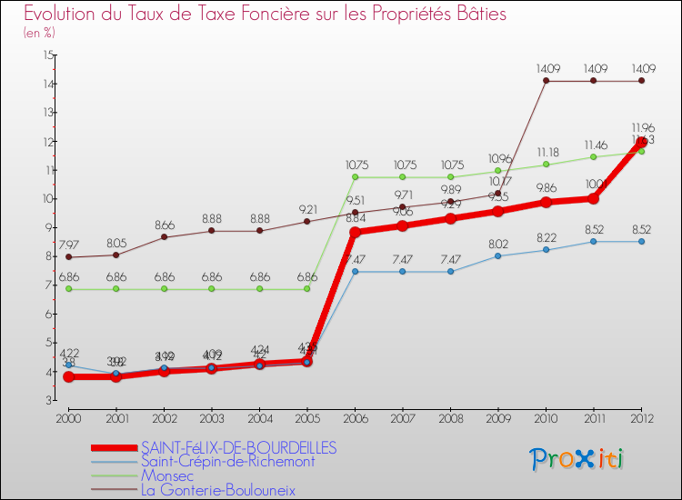Evolution du taux de la taxe foncière sur le bati pour SAINT-FéLIX-DE-BOURDEILLES et les communes proches de 2000 à 2012 Comparaison des taux de taxe foncière sur le bati pour SAINT-FéLIX-DE-BOURDEILLES et les communes voisines de 2000 à 2012