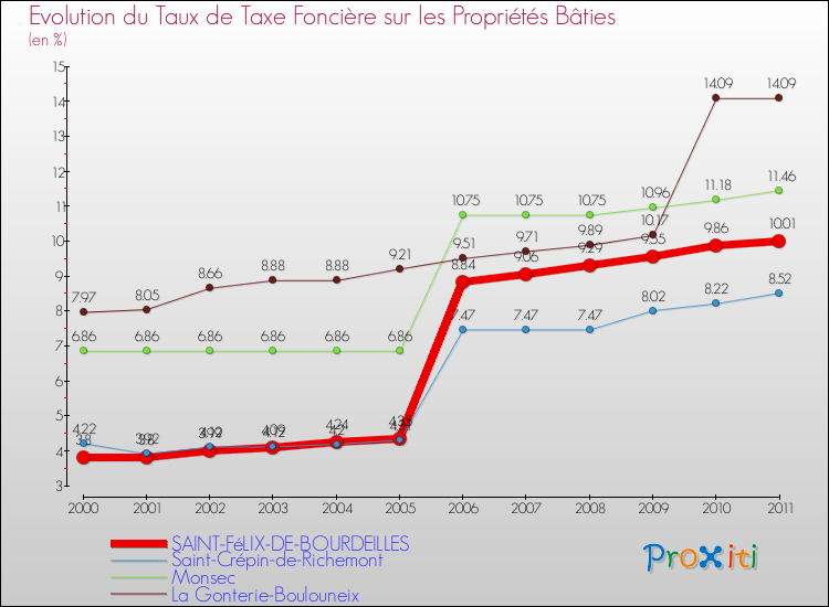Evolution du taux de la taxe foncière sur le bati pour SAINT-FéLIX-DE-BOURDEILLES et les communes proches Comparaison des taux de taxe foncière sur le bati pour SAINT-FéLIX-DE-BOURDEILLES et les communes voisines