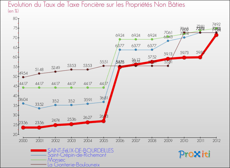 Evolution du taux de la taxe foncière sur les immeubles et terrains non batis pour SAINT-FéLIX-DE-BOURDEILLES et les communes proches de 2000 à 2012 Comparaison des taux de la taxe foncière sur les immeubles et terrains non batis pour SAINT-FéLIX-DE-BOURDEILLES et les communes voisines de 2000 à 2012