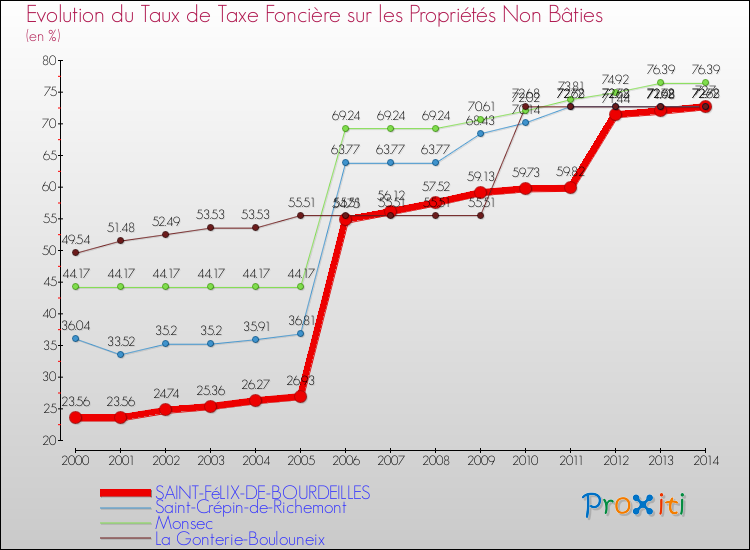 Evolution du taux de la taxe foncière sur les immeubles et terrains non batis pour SAINT-FéLIX-DE-BOURDEILLES et les communes proches de 2000 à 2014 Comparaison des taux de la taxe foncière sur les immeubles et terrains non batis pour SAINT-FéLIX-DE-BOURDEILLES et les communes voisines de 2000 à 2014