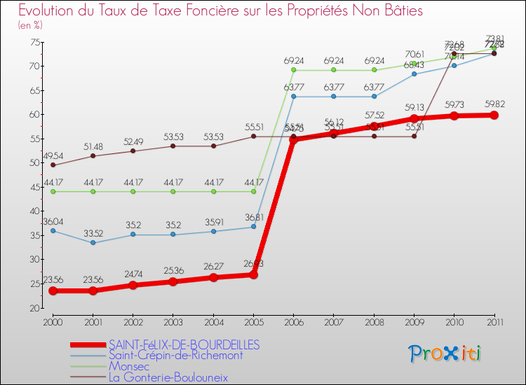Evolution du taux de la taxe foncière sur les immeubles et terrains non batis pour SAINT-FéLIX-DE-BOURDEILLES et les communes proches Comparaison des taux de la taxe foncière sur les immeubles et terrains non batis pour SAINT-FéLIX-DE-BOURDEILLES et les communes voisines
