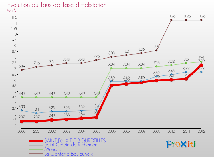 Evolution du taux de la taxe d'habitation pour SAINT-FéLIX-DE-BOURDEILLES et les communes proches Comparaison des taux de la taxe d'habitation pour SAINT-FéLIX-DE-BOURDEILLES et les communes voisines