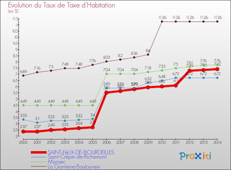 Evolution du taux de la taxe d'habitation pour SAINT-FéLIX-DE-BOURDEILLES et les communes proches de 2000 à 2014 Comparaison des taux de la taxe d'habitation pour SAINT-FéLIX-DE-BOURDEILLES et les communes voisines de 2000 à 2014
