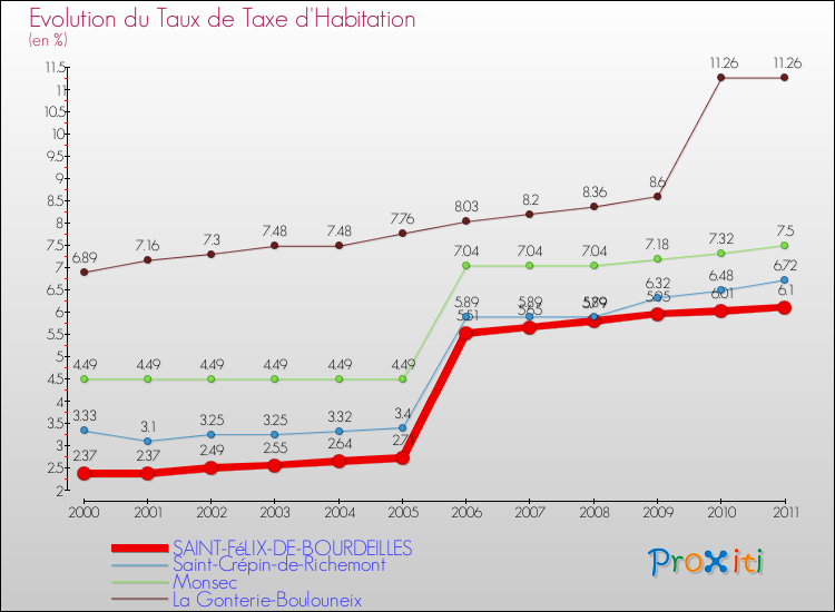 Evolution du taux de la taxe d'habitation pour SAINT-FéLIX-DE-BOURDEILLES et les communes proches Comparaison des taux de la taxe d'habitation pour SAINT-FéLIX-DE-BOURDEILLES et les communes voisines