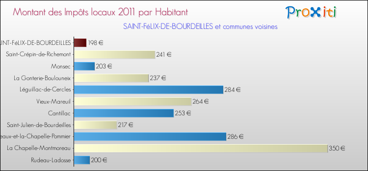 Montant des impôts locaux par Habitant pour SAINT-FéLIX-DE-BOURDEILLES et les communes proches Comparaison des impôts locaux par habitant pour SAINT-FéLIX-DE-BOURDEILLES et les communes voisines